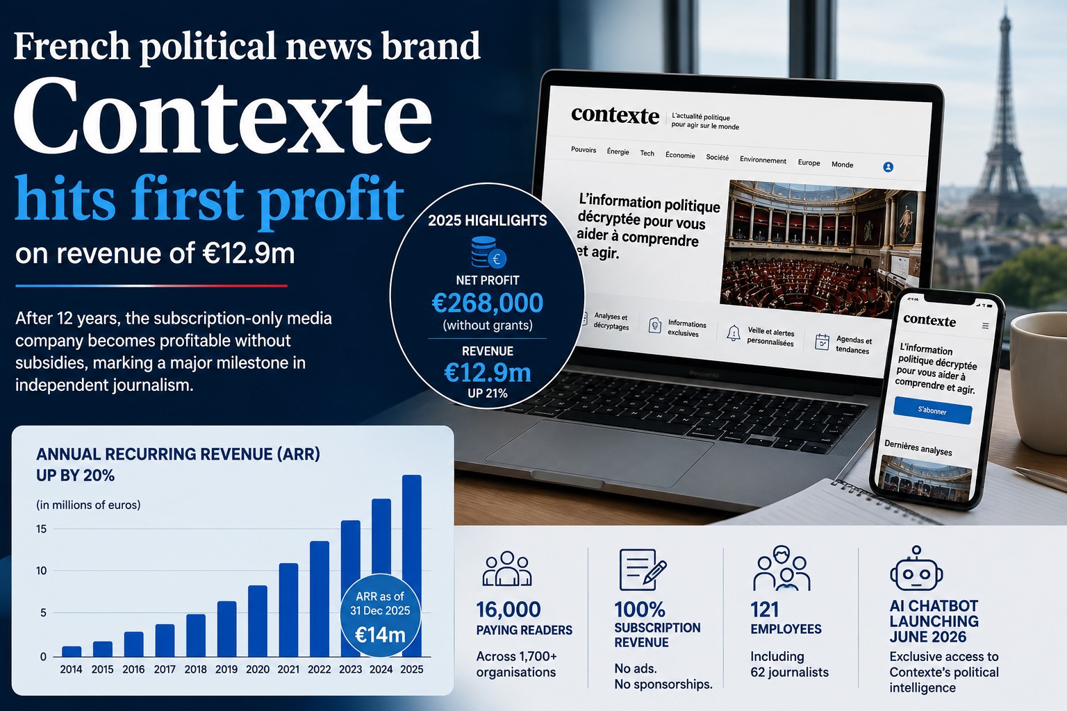 French Political News Brand Contexte Turns First Profit as Subscription Revenue Hits €12.9 Million